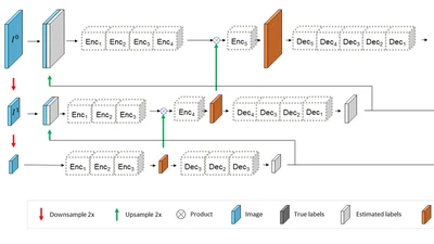 Segmentation of Cellular Patterns in Confocal Images of Melanocytic Lesions in vivo via a Multiscale Encoder-Decoder Network (MED-Net) featured image