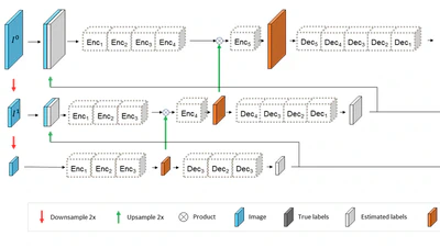 Segmentation of Cellular Patterns in Confocal Images of Melanocytic Lesions in vivo via a Multiscale Encoder-Decoder Network (MED-Net) featured image